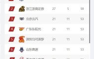 Kaiyun开云中国官网-CBA最新排名，上海第1，广厦第2，4支球队竞争常规赛前四