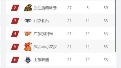 Kaiyun开云中国官网-CBA最新排名，上海第1，广厦第2，4支球队竞争常规赛前四