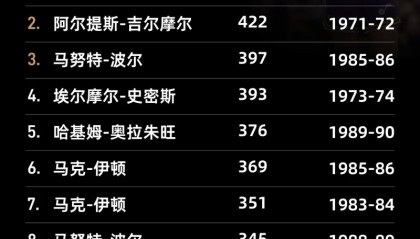 开云网页版中国官网-盖帽排行榜：“大梦”奥拉朱旺3830次排名常规赛历史第一